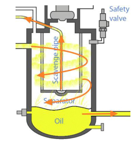 Xử lý sự cố máy nén khí: Khắc phục hiện tượng dầu và nước có trong khí nén